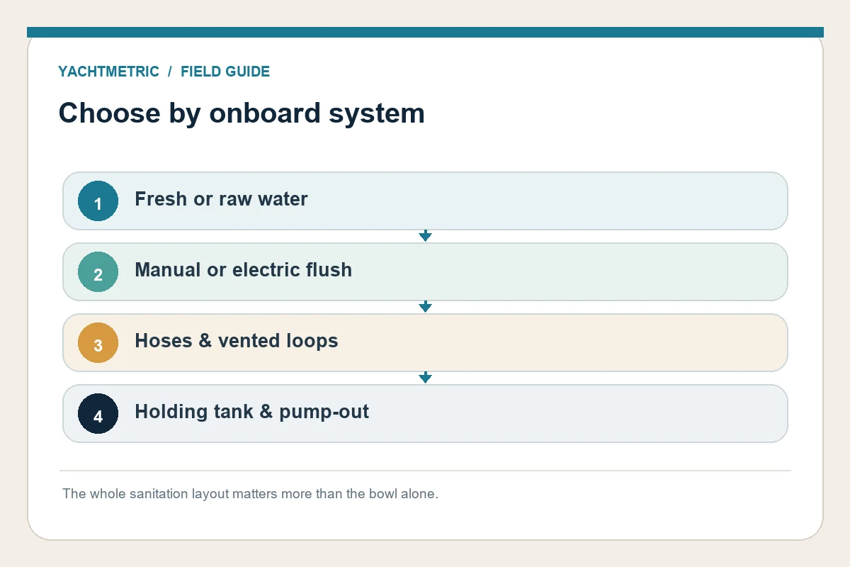 Choose by onboard system