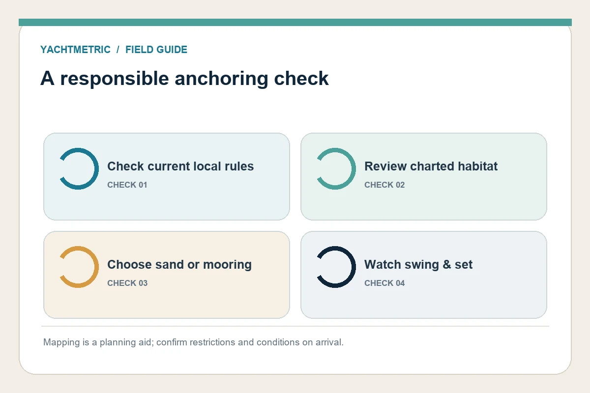 A responsible anchoring check
