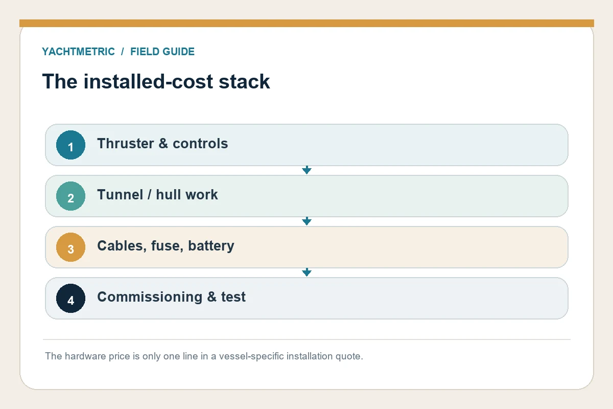 The installed-cost stack