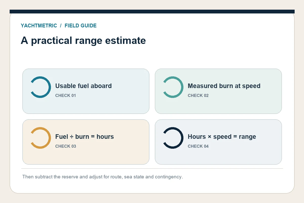 A practical range estimate