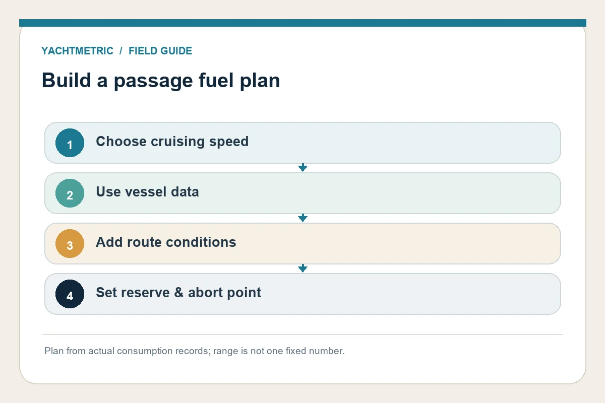 Build a passage fuel plan