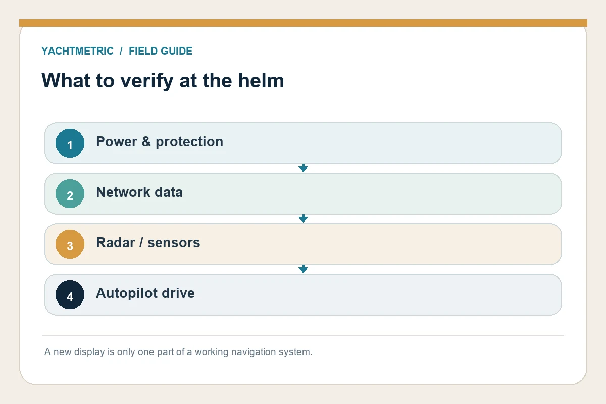 What to verify at the helm