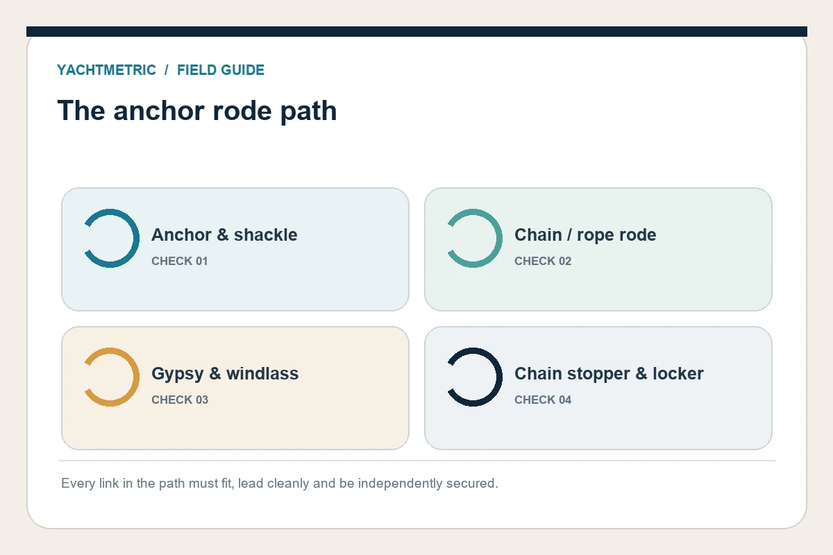 The anchor rode path