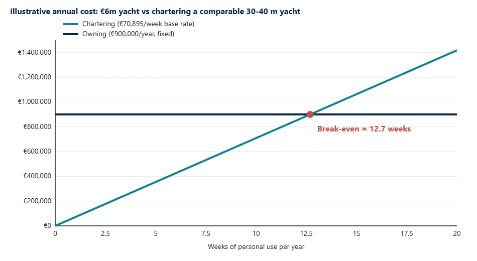 Line chart showing charter cost rising with weeks of use against a flat annual cost of owning, crossing at about 12.7 weeks