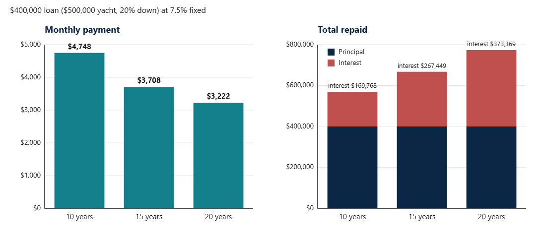 Bar charts comparing monthly payment and total interest for 10, 15 and 20 year yacht loans on a $400,000 loan at 7.5%