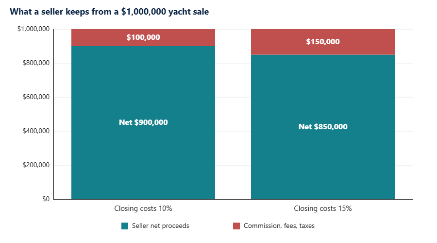 Stacked bar chart showing seller net proceeds from a $1,000,000 yacht sale when closing costs are 10% and 15%